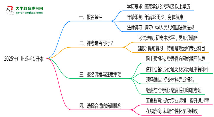 2025年廣州成考專升本是否裸考就能通過真實數(shù)據(jù)思維導圖