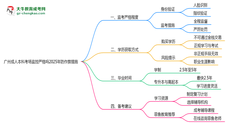 廣州成人本科考場監(jiān)控嚴格嗎2025年防作弊措施思維導圖
