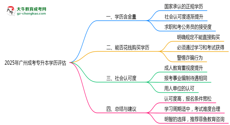 2025年廣州成考專升本學歷社會認可度及含金量評估思維導圖