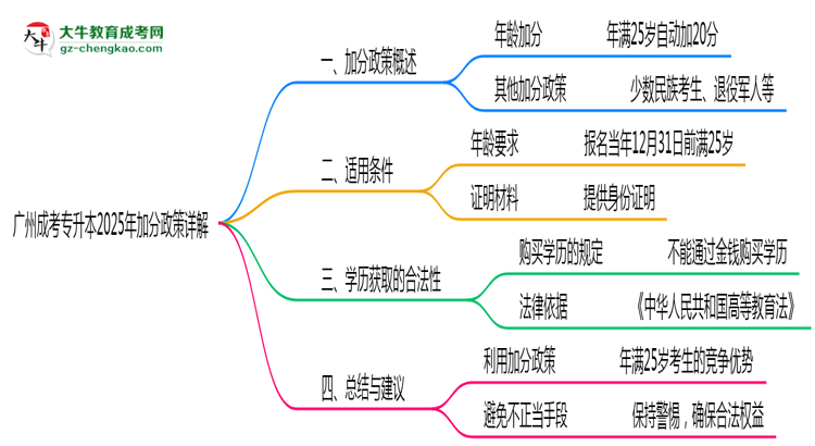 廣州成考專升本2025年加分政策詳解（滿25歲自動加分）思維導(dǎo)圖