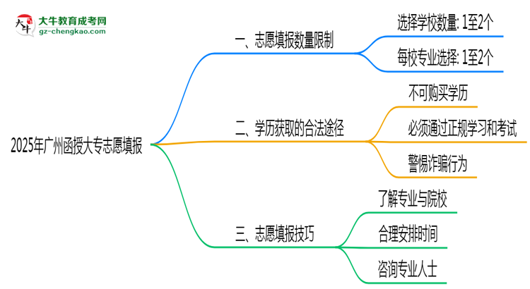 2025年廣州函授大專志愿填報數(shù)量限制與技巧思維導(dǎo)圖