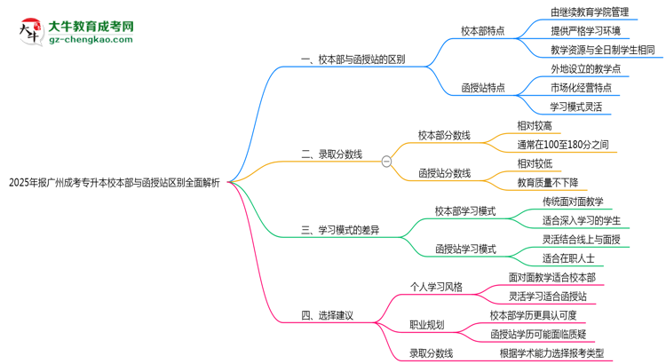 2025年報(bào)廣州成考專(zhuān)升本校本部與函授站區(qū)別全面解析思維導(dǎo)圖