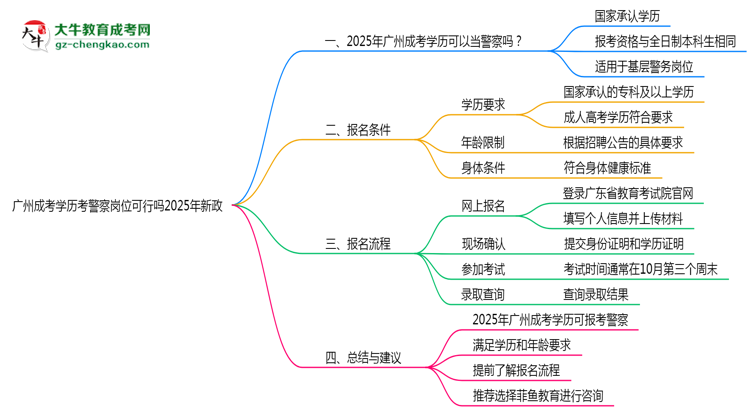 廣州成考學歷考警察崗位可行嗎2025年新政思維導圖