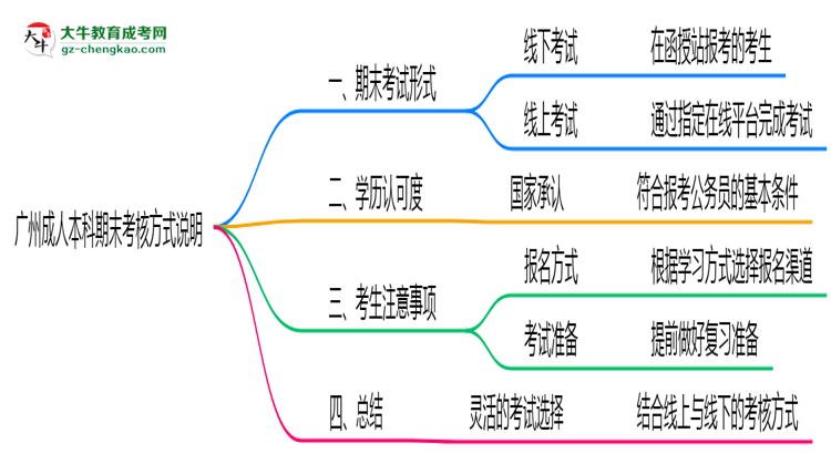 廣州成人本科期末考核方式說(shuō)明2025年線(xiàn)上線(xiàn)下安排思維導(dǎo)圖