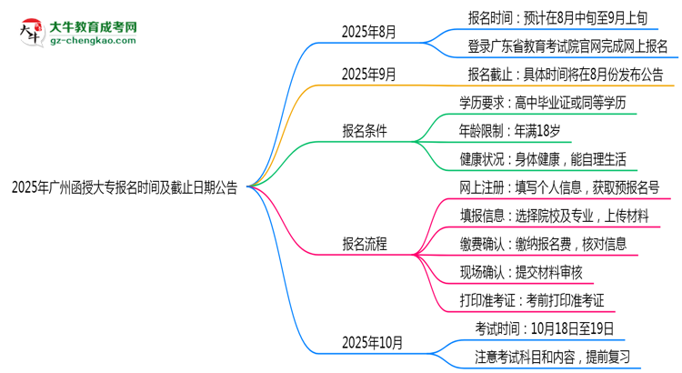 2025年廣州函授大專(zhuān)報(bào)名時(shí)間及截止日期公告思維導(dǎo)圖