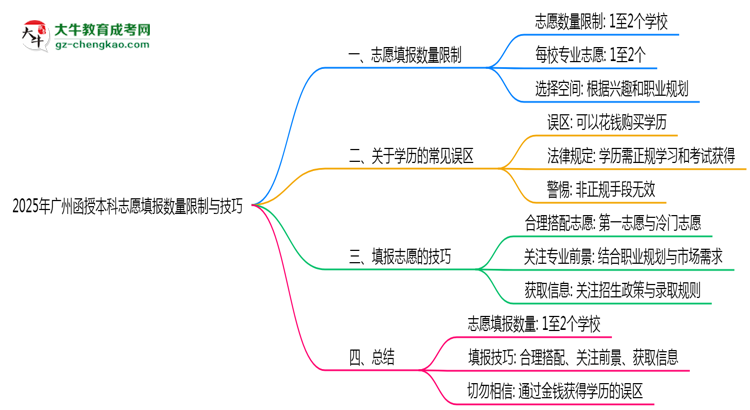 2025年廣州函授本科志愿填報數(shù)量限制與技巧思維導(dǎo)圖