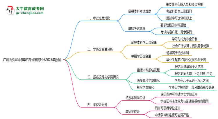 廣州函授本科與單招考試難度對(duì)比2025年數(shù)據(jù)思維導(dǎo)圖