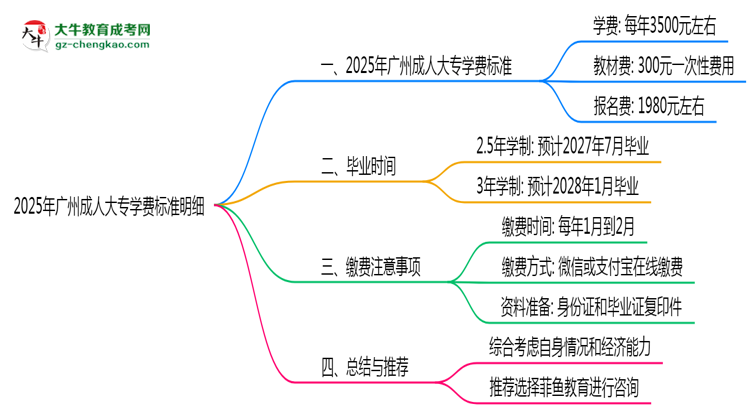 2025年廣州成人大專學費標準明細（附繳費注意事項）思維導圖