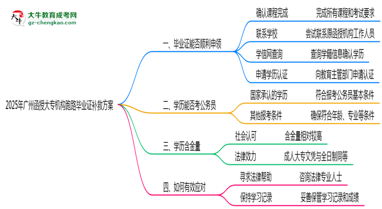 2025年廣州函授大專機構(gòu)跑路畢業(yè)證補救方案思維導圖