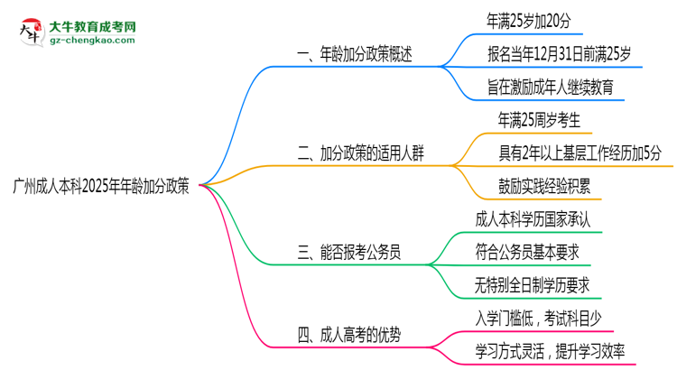 廣州成人本科2025年年齡加分政策（滿25歲+20分）思維導圖