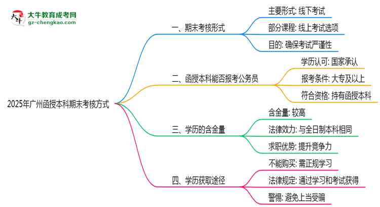 廣州函授本科期末考核方式說(shuō)明2025年線上線下安排思維導(dǎo)圖