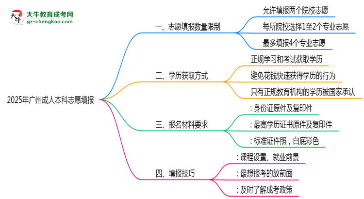 2025年廣州成人本科志愿填報數(shù)量限制與技巧思維導圖