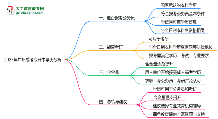 廣州成考專升本學歷能報考公務員嗎2025年新政解讀思維導圖
