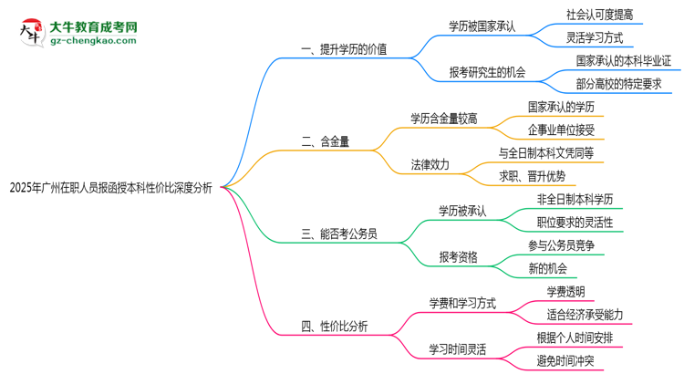 2025年廣州在職人員報函授本科性價比深度分析思維導(dǎo)圖