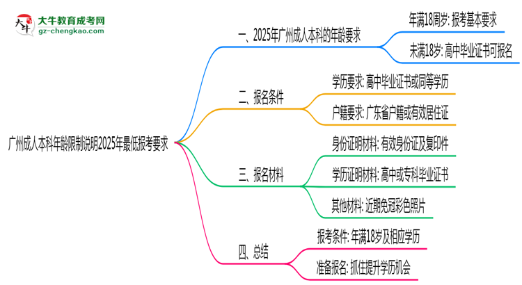 廣州成人本科年齡限制說明2025年最低報考要求思維導(dǎo)圖