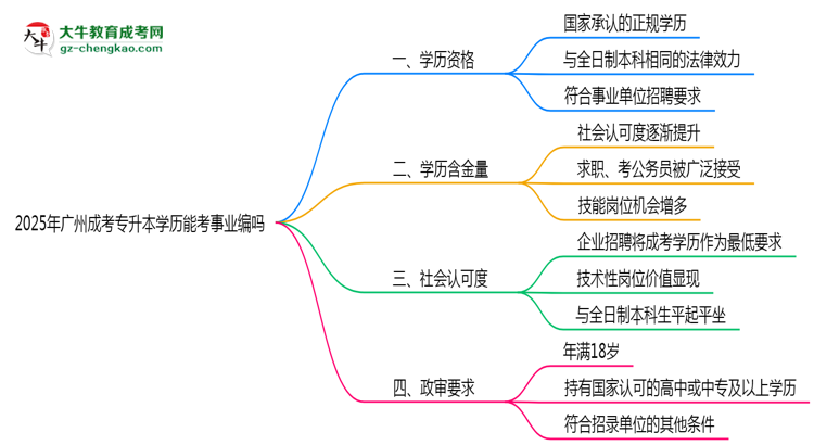 廣州成考專(zhuān)升本學(xué)歷能考事業(yè)編嗎2025年政審要求思維導(dǎo)圖