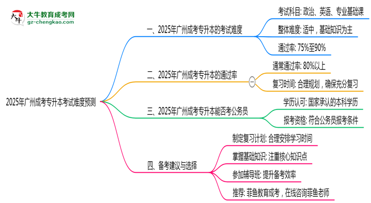 2025年廣州成考專升本考試難度預(yù)測（通過率數(shù)據(jù)）思維導(dǎo)圖