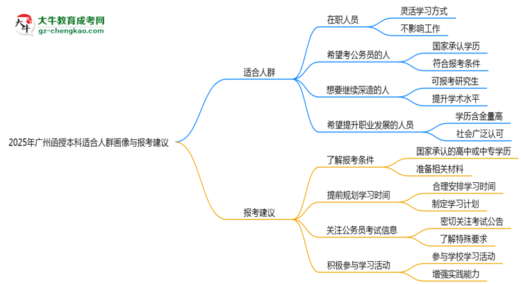 2025年廣州函授本科適合人群畫像與報考建議思維導圖
