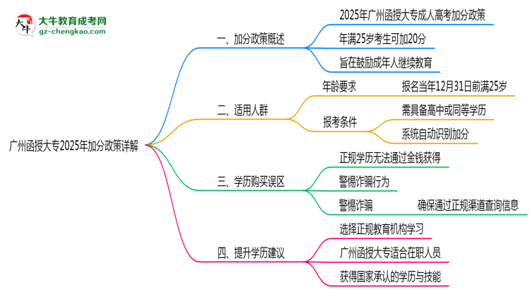 廣州函授大專2025年加分政策詳解（滿25歲自動(dòng)加分）思維導(dǎo)圖