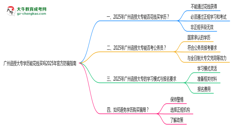 廣州函授大專(zhuān)學(xué)歷能花錢(qián)買(mǎi)嗎2025年官方防騙指南思維導(dǎo)圖