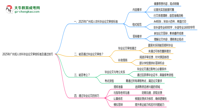 2025年廣州成人本科畢業(yè)論文審核標(biāo)準(zhǔn)及通過(guò)技巧思維導(dǎo)圖