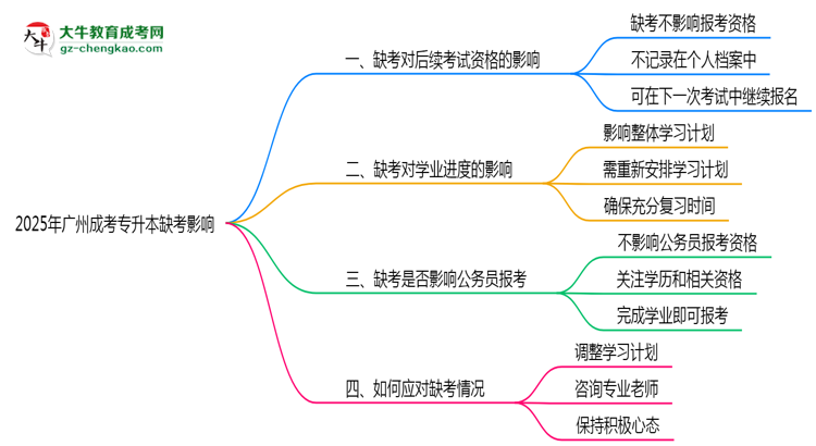 2025年廣州成考專升本缺考是否影響后續(xù)報考資格思維導(dǎo)圖