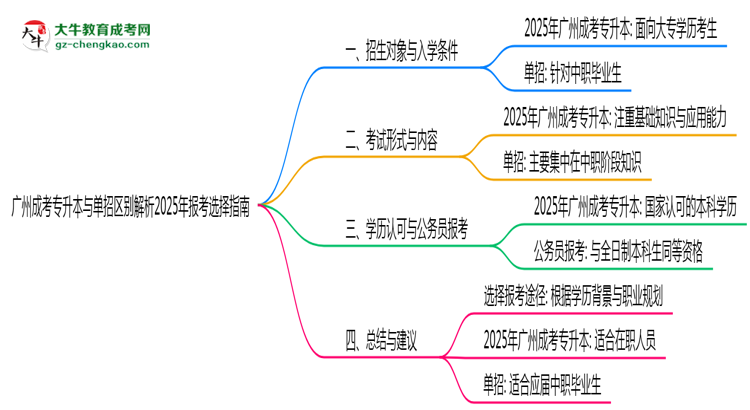 廣州成考專升本與單招區(qū)別解析2025年報(bào)考選擇指南思維導(dǎo)圖