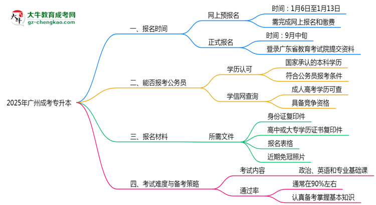 廣州成考專(zhuān)升本全年可報(bào)名嗎2025年報(bào)考時(shí)段說(shuō)明思維導(dǎo)圖