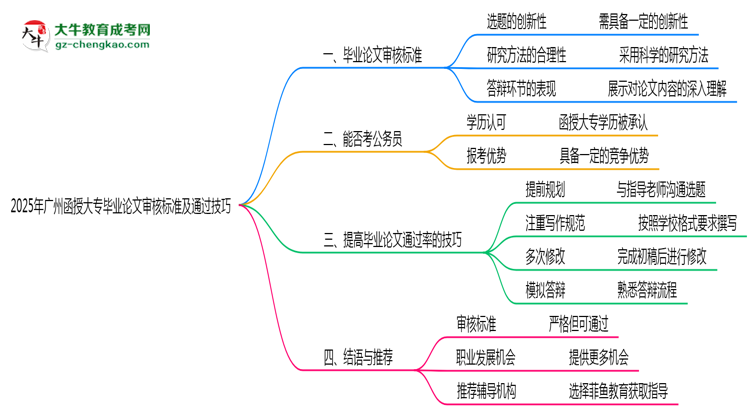 2025年廣州函授大專畢業(yè)論文審核標準及通過技巧思維導(dǎo)圖