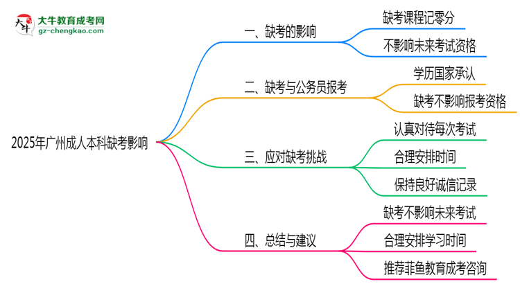 2025年廣州成人本科缺考是否影響后續(xù)報考資格思維導(dǎo)圖