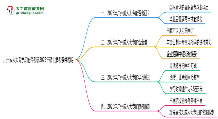 廣州成人大專學(xué)歷能否考研2025年碩士報(bào)考條件說明思維導(dǎo)圖
