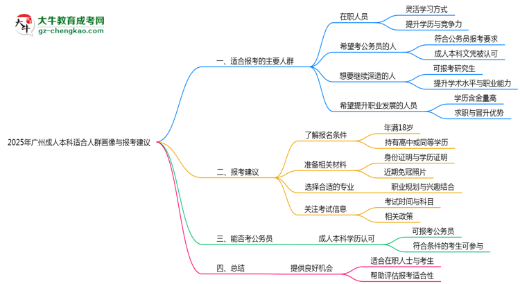 2025年廣州成人本科適合人群畫像與報考建議思維導圖