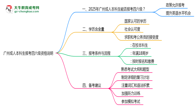 廣州成人本科生能否報(bào)考四六級2025年資格說明思維導(dǎo)圖