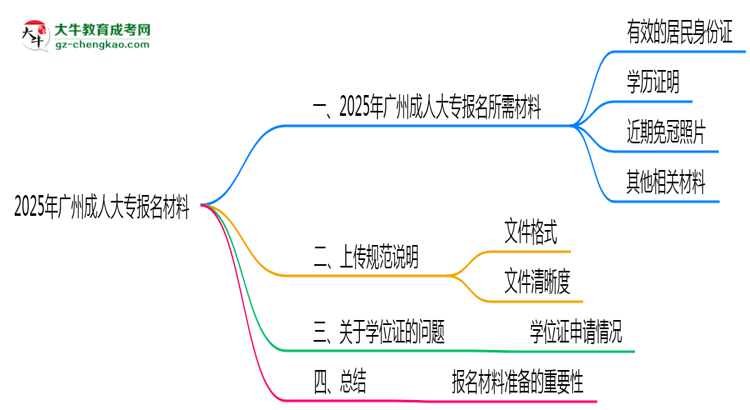 2025年報(bào)廣州成人大專(zhuān)需準(zhǔn)備哪些材料（清單下載）思維導(dǎo)圖