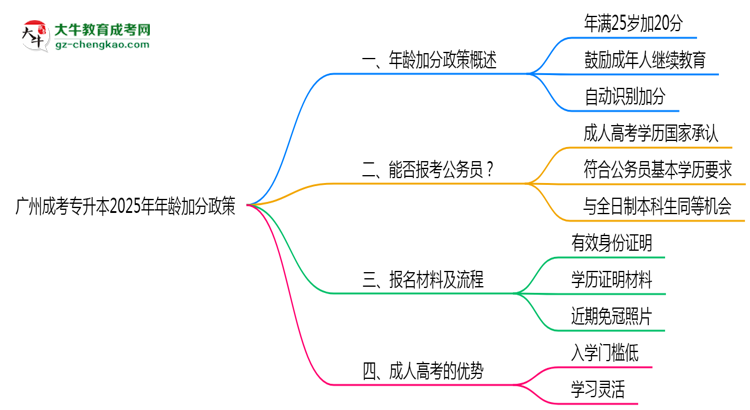 廣州成考專升本2025年年齡加分政策（滿25歲+20分）思維導圖