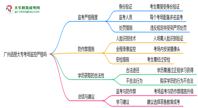 廣州函授大?？紙?chǎng)監(jiān)控嚴(yán)格嗎2025年防作弊措施思維導(dǎo)圖