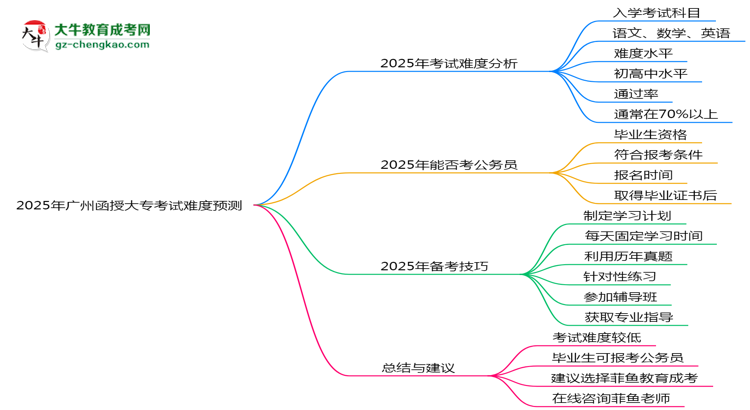 2025年廣州函授大?？荚囯y度預(yù)測（通過率數(shù)據(jù)）思維導(dǎo)圖