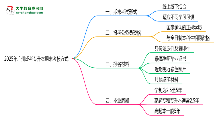 廣州成考專升本期末考核方式說明2025年線上線下安排思維導(dǎo)圖