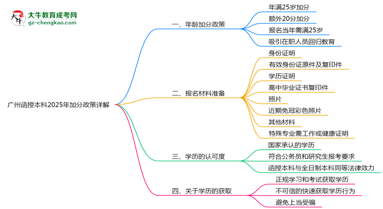 廣州函授本科2025年加分政策詳解（滿25歲自動加分）思維導圖