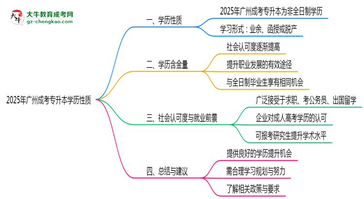廣州成考專(zhuān)升本學(xué)歷屬于全日制嗎2025年性質(zhì)界定思維導(dǎo)圖