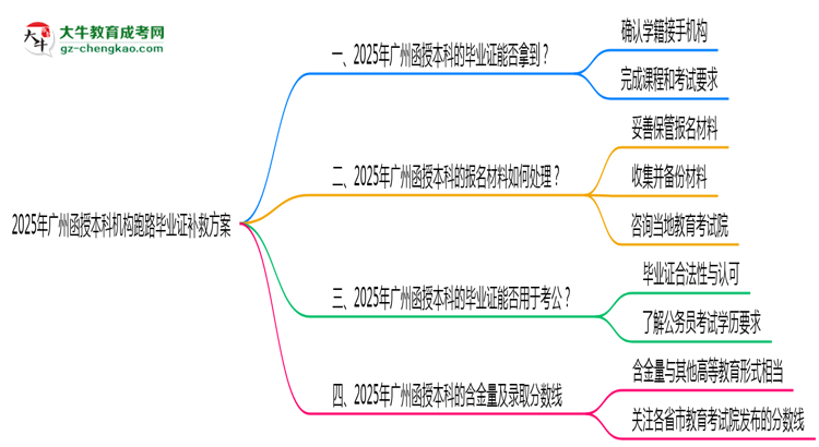 2025年廣州函授本科機構(gòu)跑路畢業(yè)證補救方案思維導圖