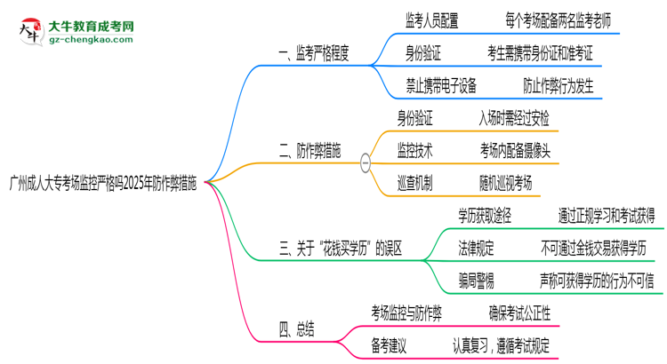 廣州成人大?？紙霰O(jiān)控嚴格嗎2025年防作弊措施思維導圖