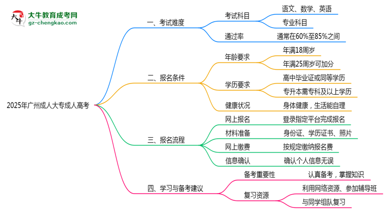 2025年廣州成人大專是否裸考就能通過(guò)真實(shí)數(shù)據(jù)思維導(dǎo)圖