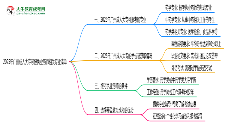 2025年廣州成人大?？蓤髨?zhí)業(yè)藥師相關(guān)專業(yè)清單思維導圖
