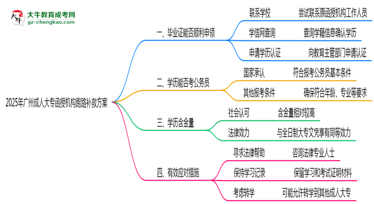2025年廣州成人大專機構跑路畢業(yè)證補救方案思維導圖
