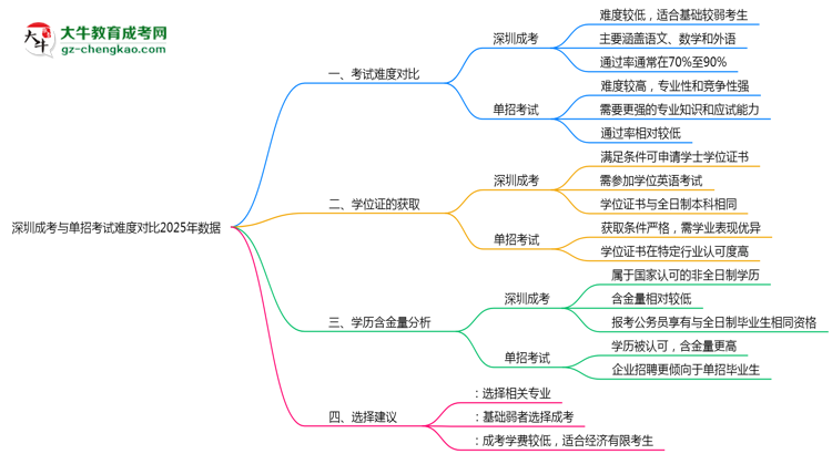 深圳成考與單招考試難度對比2025年數(shù)據(jù)思維導圖