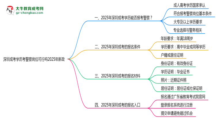 深圳成考學歷考警察崗位可行嗎2025年新政思維導圖