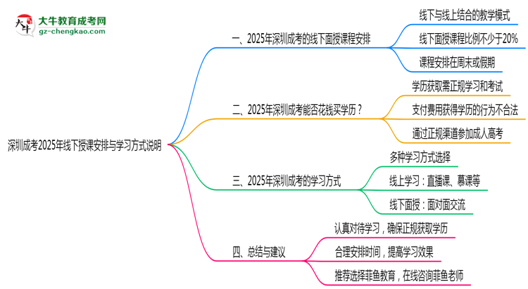 深圳成考2025年線下授課安排與學(xué)習(xí)方式說(shuō)明思維導(dǎo)圖
