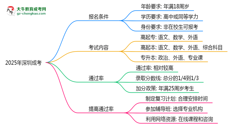 2025年深圳成考是否裸考就能通過(guò)真實(shí)數(shù)據(jù)思維導(dǎo)圖