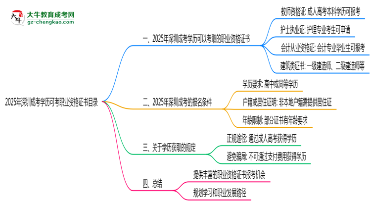 2025年深圳成考學歷可考職業(yè)資格證書目錄思維導圖